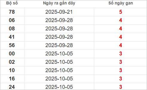 Bảng lô gan miền Nam chủ nhật lâu chưa về Bảng lô gan miền Nam chủ nhật lâu chưa về