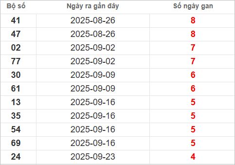 Bảng lô gan lâu chưa ra