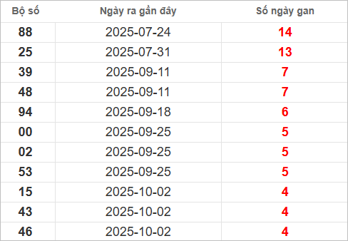 Bảng lô gan lâu chưa về Bảng lô gan lâu chưa về