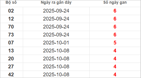 Bảng lô gan lâu chưa về
