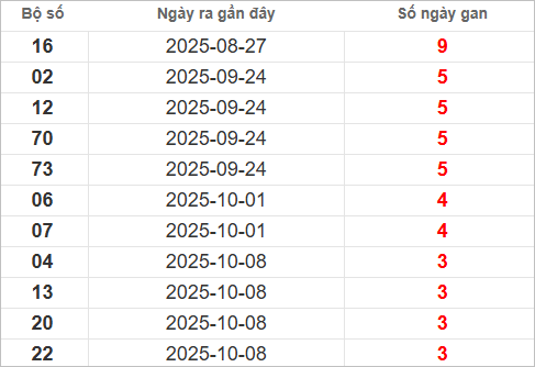 Bảng lô gan lâu ra nhất Bảng lô gan lâu ra nhất