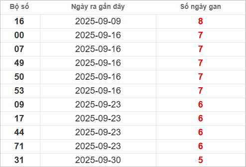 Bảng lô gan MT thứ 3 Bảng lô gan MT thứ 3