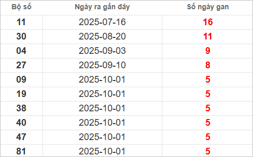 Bảng lô gan MT thứ 4 lâu chưa về
