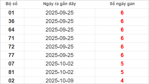 Bảng lô tô gan lâu về nhất