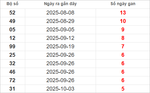 Bảng lô gan mới nhất