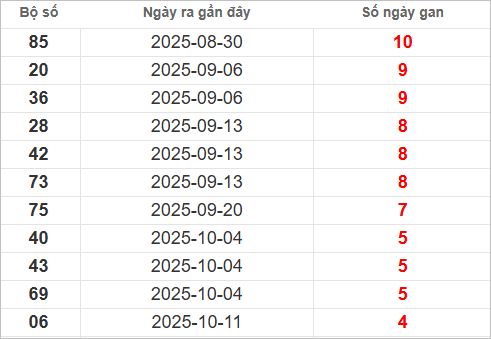 Bảng lô gan lâu chưa về