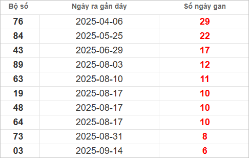 Bảng lô gan lâu chưa về