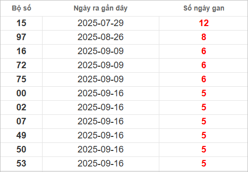 Bảng lô gan lâu ra nhất Bảng lô gan lâu ra nhất