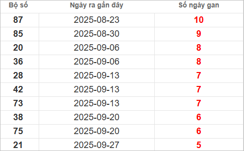Bảng lô gan miền Trung thứ 7 lâu chưa về Bảng lô gan miền Trung thứ 7 lâu chưa về