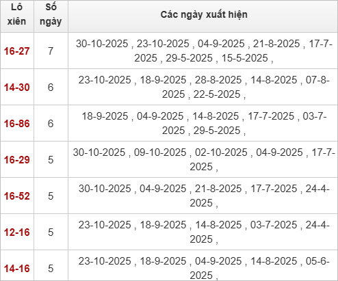 Thống kê lô xiên Bình Định hay về