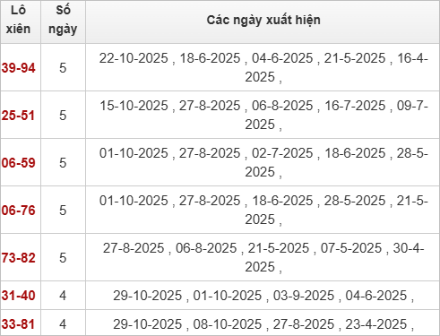 Thống kê lô xiên Cần Thơ hay ra Thống kê lô xiên Cần Thơ hay ra