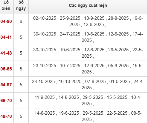 Thống kê loto xiên Quảng Trị ra nhiều