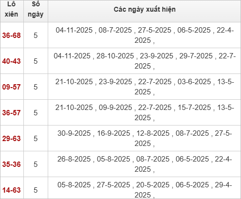 Thống kê tổng chạm đặc biệt Vũng Tàu bữa sau