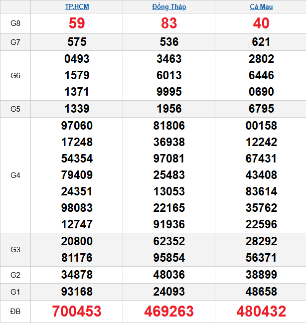 quay-thu-mien-nam-ngay-01-12