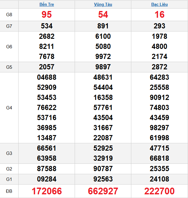 quay-thu-mien-nam-ngay-25-11