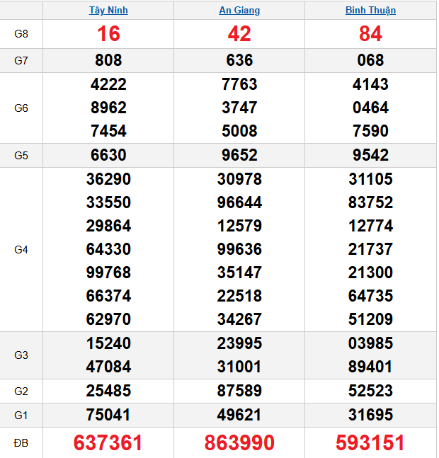 quay-thu-mien-nam-ngay-27-11