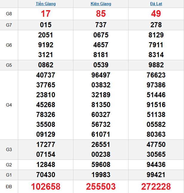 quay-thu-mien-nam-ngay-30-11