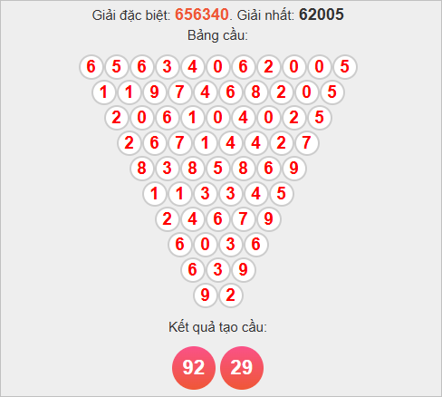 Soi cầu Pascal Hậu Giang ngày 15/11/2025