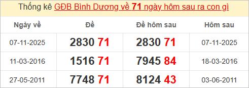 Thống kê giải đặc biệt Bình Dương bữa sau