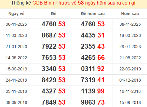 Thống kê giải đặc biệt Bình Phước hôm sau