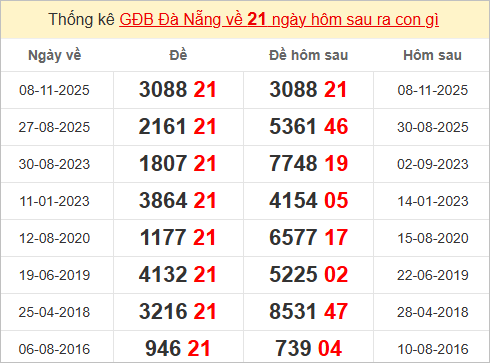 Thống kê giải đặc biệt Đà Nẵng kỳ sau