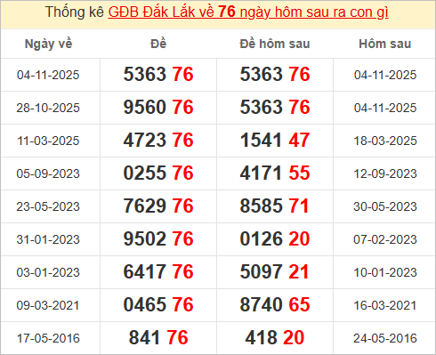 Thống kê giải đặc biệt Đắc Lắc bữa sau Thống kê giải đặc biệt Đắc Lắc bữa sau