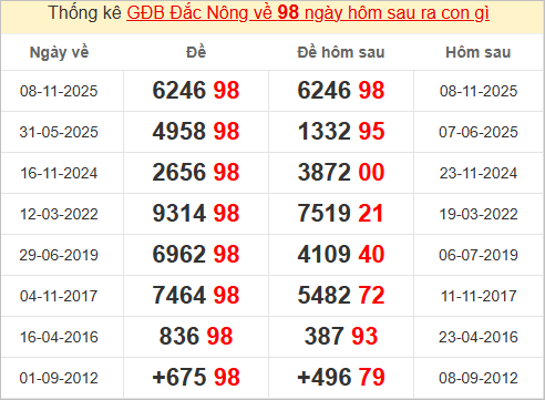 Thống kê giải đặc biệt Đắk Nông bữa sau