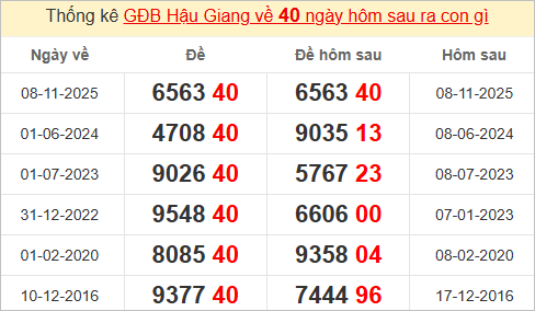 Thống kê giải đặc biệt Hậu Giang kỳ sau