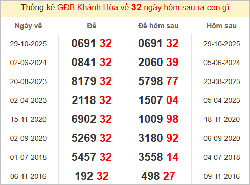 Thống kê giải đặc biệt Khánh Hòa hôm sau