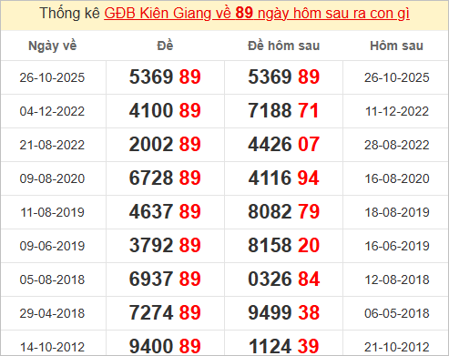 Thống kê giải đặc biệt Kiên Giang bữa sau Thống kê giải đặc biệt Kiên Giang bữa sau