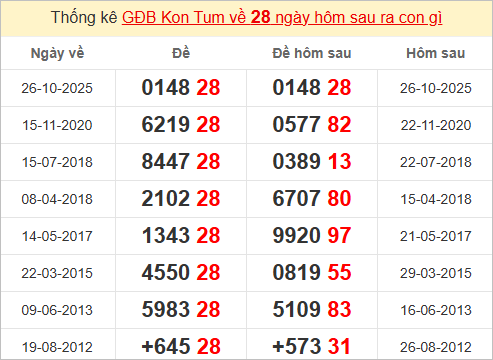 Thống kê giải đặc biệt Kon Tum kỳ sau