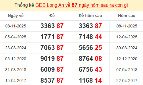 Thống kê giải đặc biệt Long An bữa sau