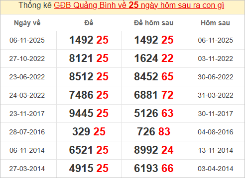 Thống kê giải đặc biệt Quảng Bình hôm sau