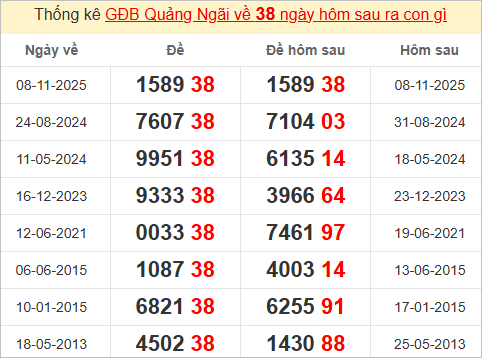 Thống kê giải đặc biệt Quảng Ngãi hôm sau