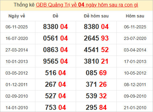 Thống kê giải đặc biệt Quảng Trị bữa trước