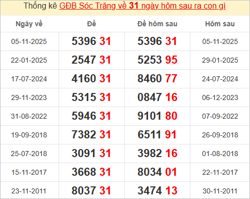 Thống kê giải đặc biệt Sóc Trăng hôm sau