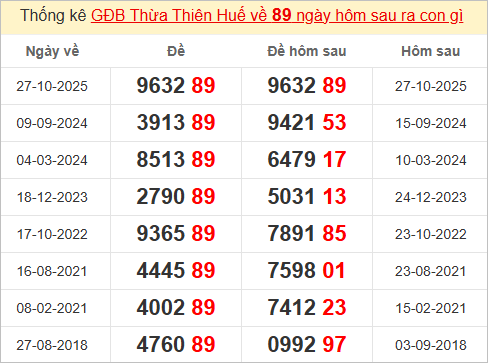 Thống kê giải đặc biệt Thừa Thiên Huế bữa sau