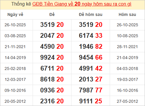 Thống kê giải đặc biệt Tiền Giang hôm sau Thống kê giải đặc biệt Tiền Giang hôm sau