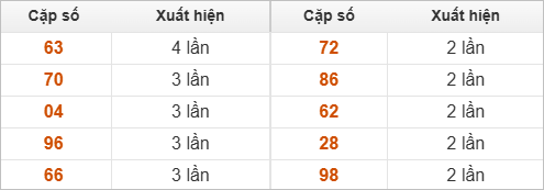 Hai số cuối giải đặc biệt về nhiều nhất Hai số cuối giải đặc biệt về nhiều nhất