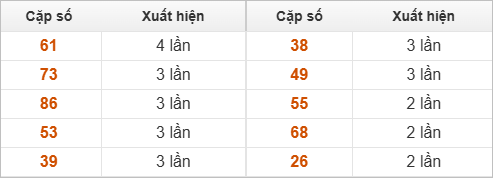 2 số cuối giải đặc biệt về nhiều nhất, ít nhất 2 số cuối giải đặc biệt về nhiều nhất, ít nhất