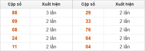 Hai số cuối giải đặc biệt về nhiều nhất Hai số cuối giải đặc biệt về nhiều nhất
