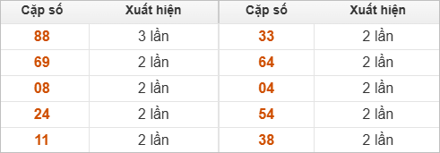 Hai số cuối đặc biệt về nhiều nhất và ít nhất Hai số cuối đặc biệt về nhiều nhất và ít nhất