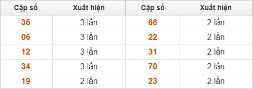 2 số cuối giải đặc biệt về nhiều nhất 2 số cuối giải đặc biệt về nhiều nhất