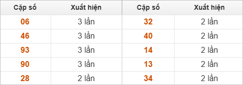 Hai số cuối giải đặc biệt về nhiều nhất Hai số cuối giải đặc biệt về nhiều nhất