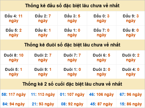 Đầu, đuôi GĐB miền Nam thứ 6 lâu chưa về