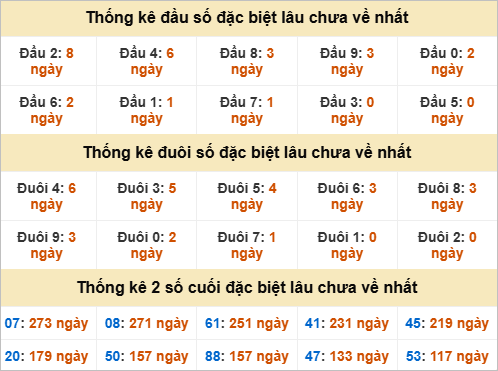 Đầu, đuôi GĐB lâu chưa về Đầu, đuôi GĐB lâu chưa về