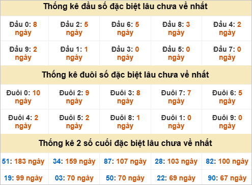 Đầu, đuôi GĐB lâu về nhất