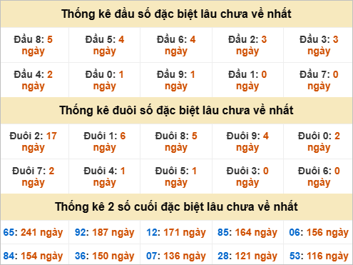 Đầu, đuôi GĐB thứ 3 lâu chưa về Đầu, đuôi GĐB thứ 3 lâu chưa về