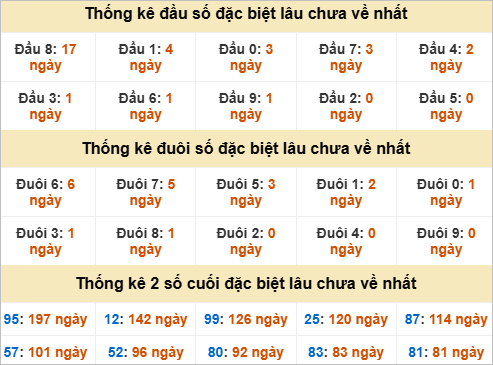 Đầu, đuôi giải đặc biệt lâu về nhất