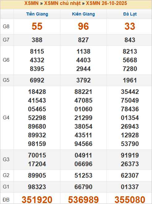Bảng kết quả chủ nhật tuần trước 26/10/2025 Bảng kết quả chủ nhật tuần trước 26/10/2025
